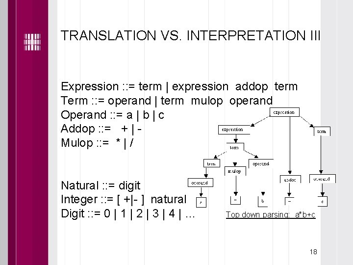 TRANSLATION VS. INTERPRETATION III Expression : : = term | expression addop term Term