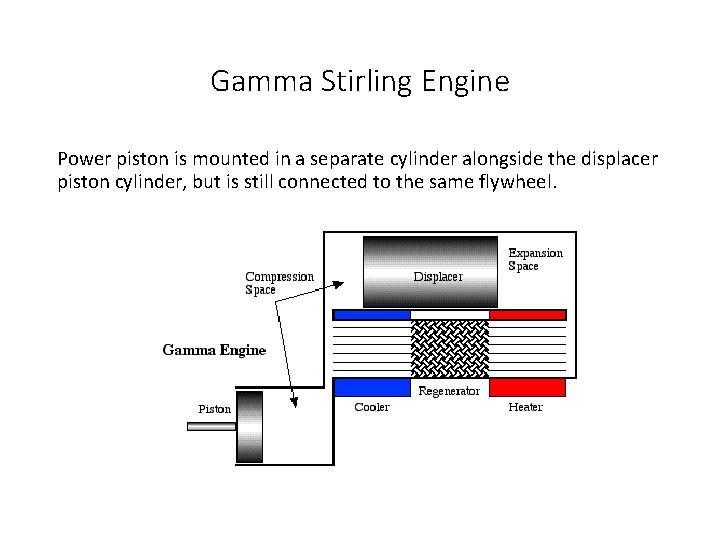Gamma Stirling Engine Power piston is mounted in a separate cylinder alongside the displacer
