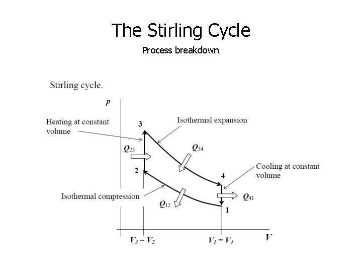 The Stirling Cycle Process breakdown 