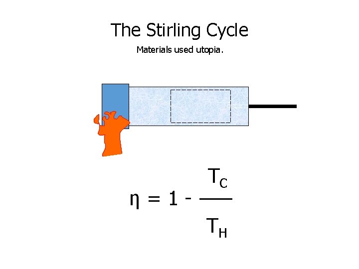 The Stirling Cycle Materials used utopia. TC ___ η=1 TH 