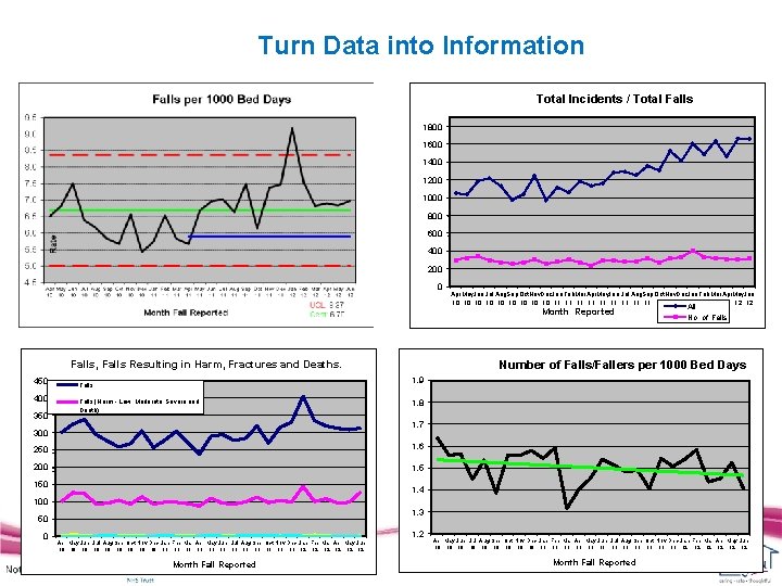 Turn Data into Information Total Incidents / Total Falls 1800 1600 1400 1200 800