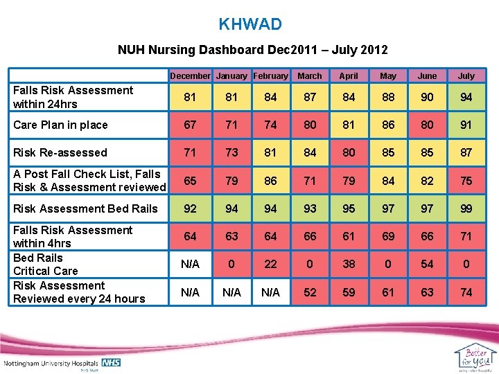 KHWAD NUH Nursing Dashboard Dec 2011 – July 2012 December January February March April