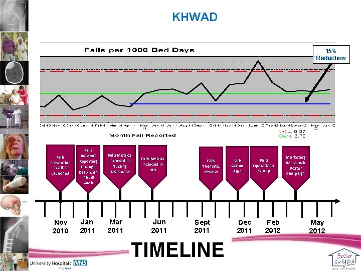 KHWAD 15% Reduction Falls Prevention Toolkit Launched Falls Incident Reporting through Datix with Inbuilt