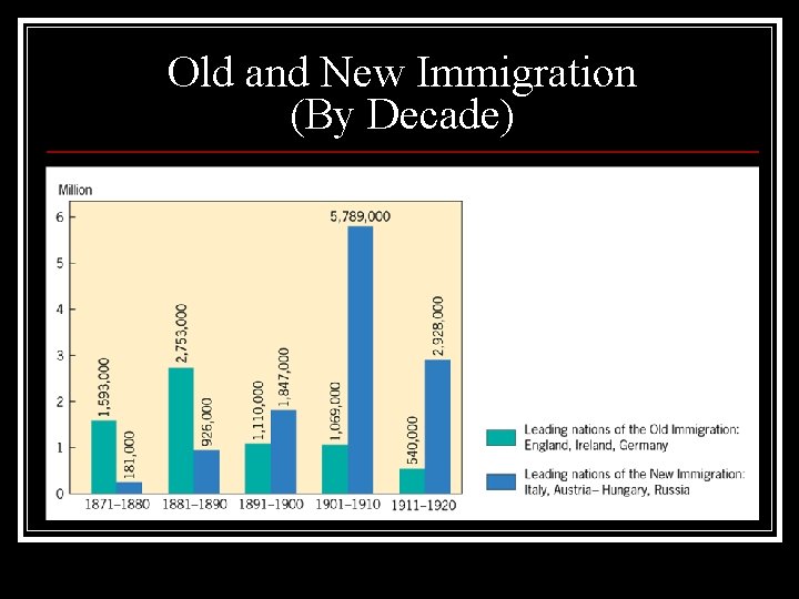 Old and New Immigration (By Decade) 