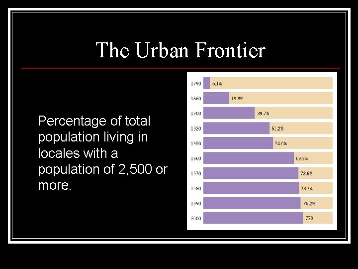 The Urban Frontier Percentage of total population living in locales with a population of