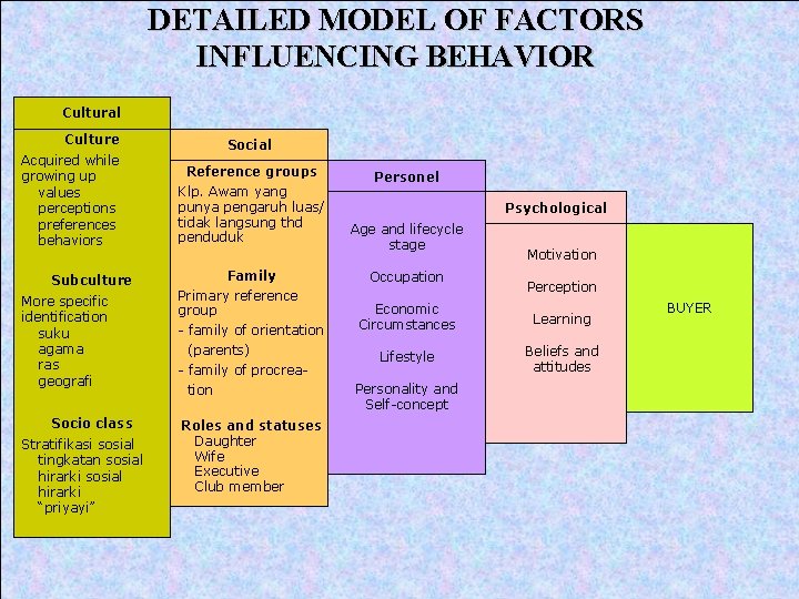DETAILED MODEL OF FACTORS INFLUENCING BEHAVIOR Cultural Culture Acquired while growing up values perceptions