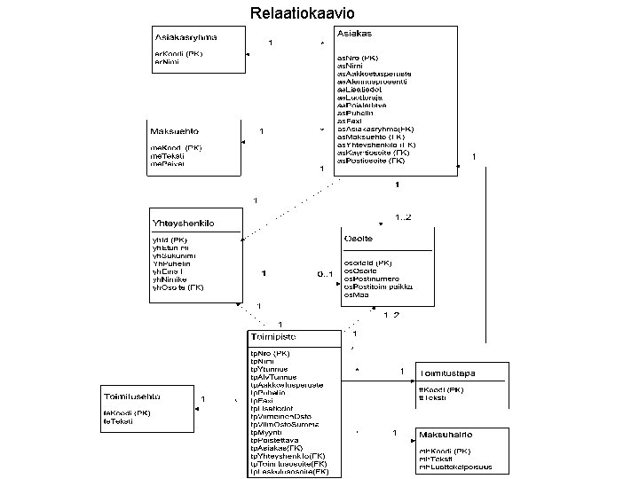 Relaatiokaavio 