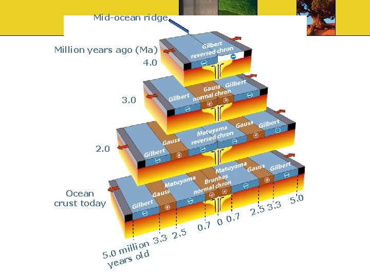 Mid-ocean ridge Million years ago (Ma) 4. 0 3. 0 2. 0 Ocean crust