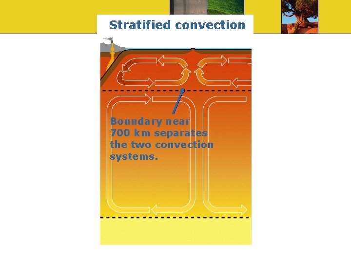 Stratified convection Boundary near 700 km separates the two convection systems. 
