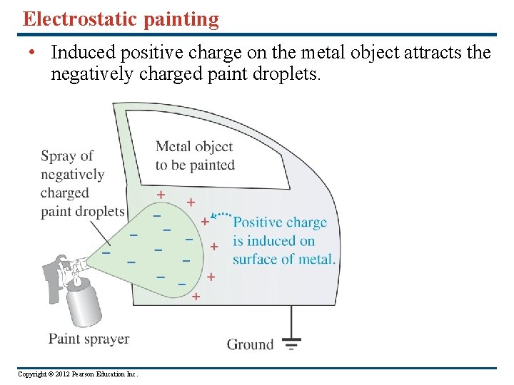 Electrostatic painting • Induced positive charge on the metal object attracts the negatively charged