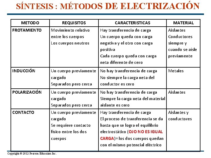 SÍNTESIS : MÉTODOS DE ELECTRIZACIÓN METODO REQUISITOS CARACTERISTICAS FROTAMIENTO Movimiento relativo entre los cuerpos