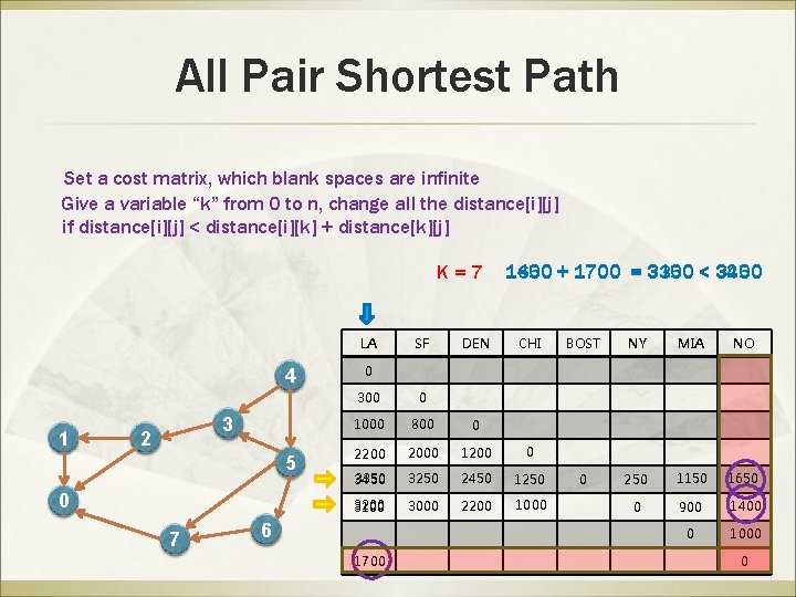 All Pair Shortest Path Set a cost matrix, which blank spaces are infinite Give