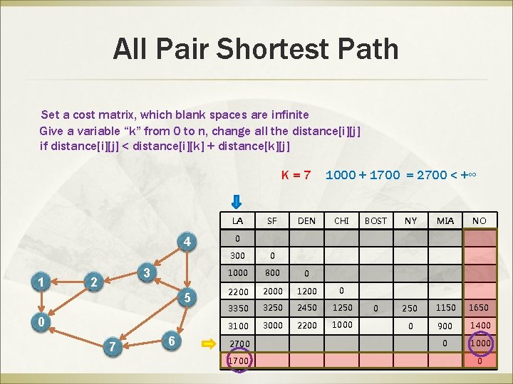 All Pair Shortest Path Set a cost matrix, which blank spaces are infinite Give