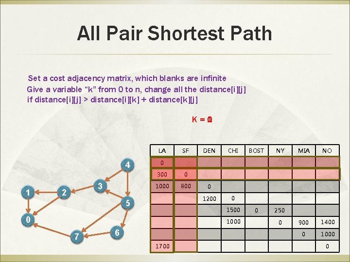 All Pair Shortest Path Set a cost adjacency matrix, which blanks are infinite Give