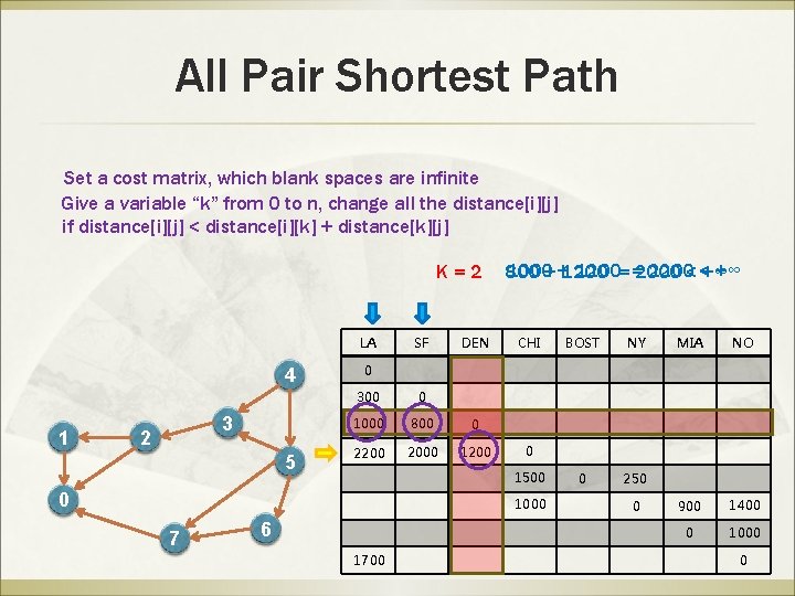 All Pair Shortest Path Set a cost matrix, which blank spaces are infinite Give