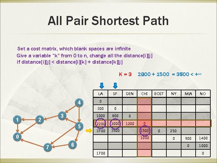 All Pair Shortest Path Set a cost matrix, which blank spaces are infinite Give