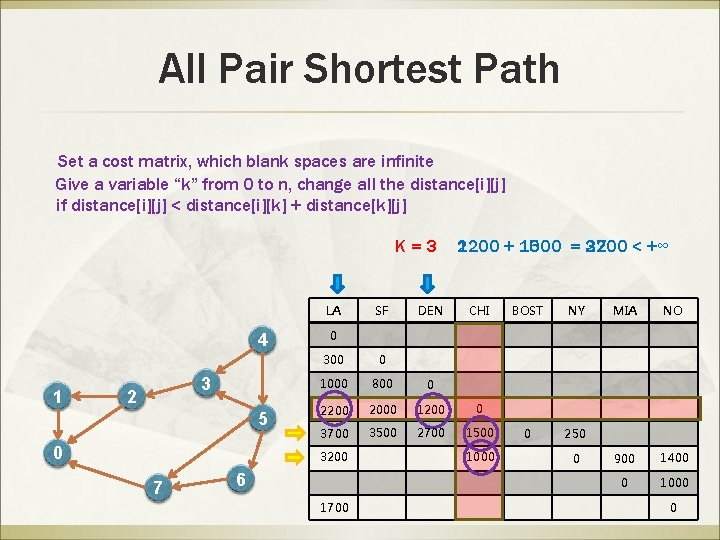 All Pair Shortest Path Set a cost matrix, which blank spaces are infinite Give