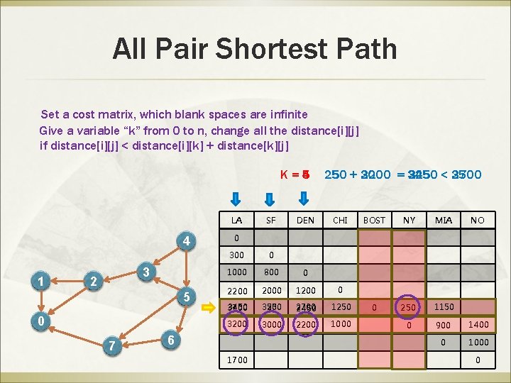 All Pair Shortest Path Set a cost matrix, which blank spaces are infinite Give