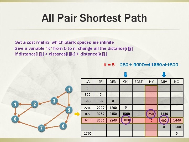 All Pair Shortest Path Set a cost matrix, which blank spaces are infinite Give