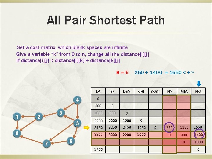 All Pair Shortest Path Set a cost matrix, which blank spaces are infinite Give
