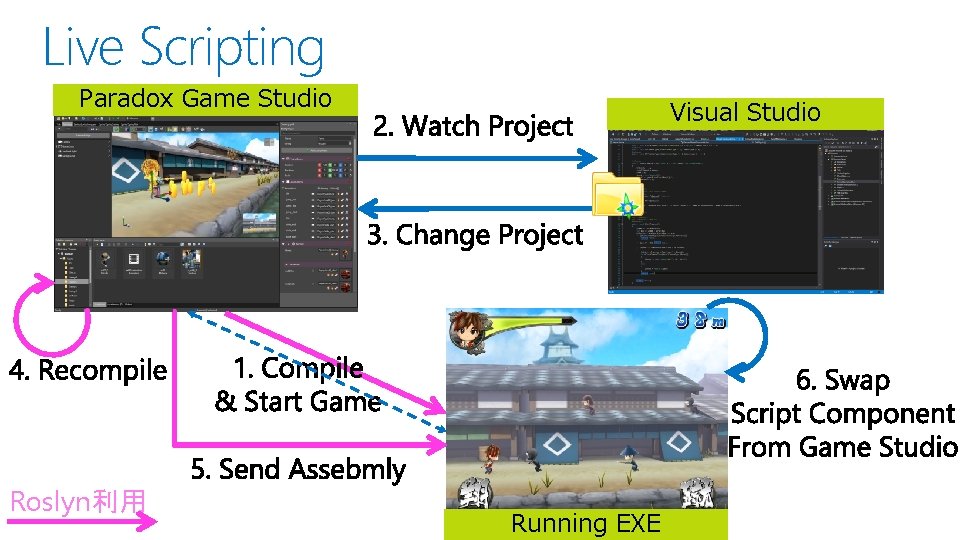 Live Scripting Paradox Game Studio Roslyn利用 Visual Studio Running EXE 