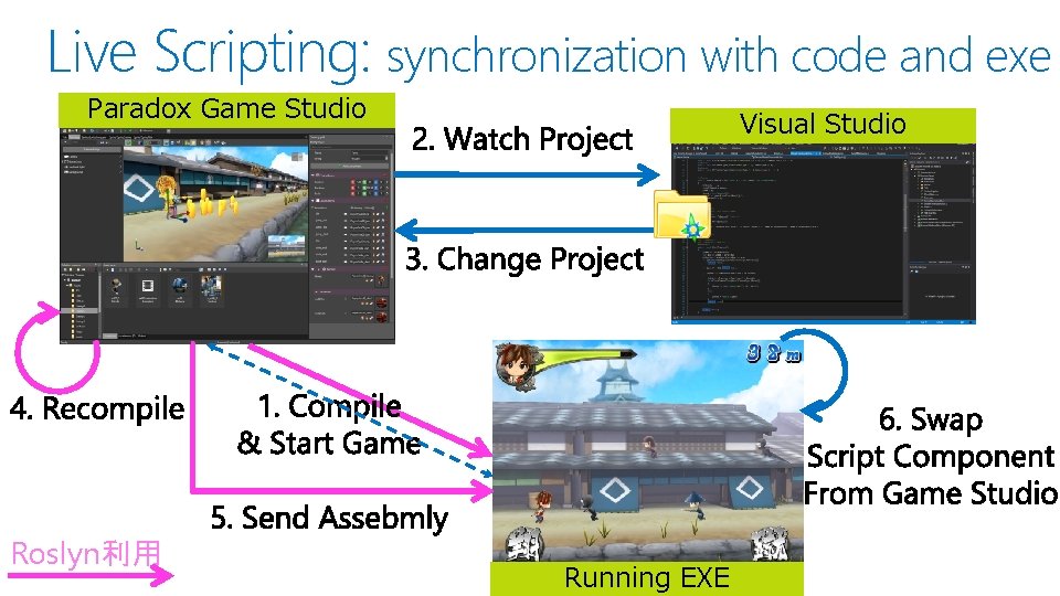 Live Scripting: synchronization with code and exe Paradox Game Studio Roslyn利用 Visual Studio Running