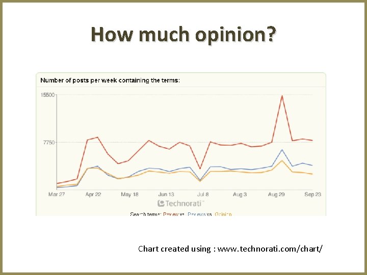How much opinion? Chart created using : www. technorati. com/chart/ 