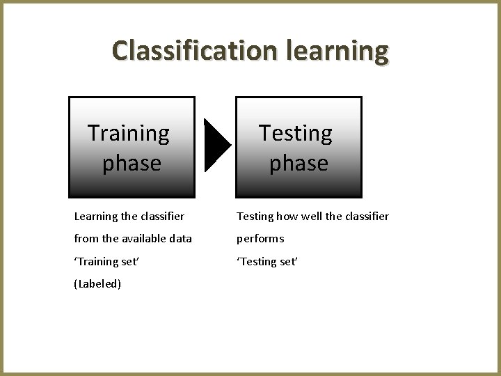 Classification learning Training phase Testing phase Learning the classifier Testing how well the classifier