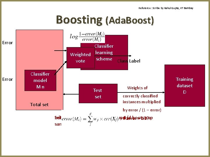 Reference : Scribe by Rahul Gupta, IIT Bombay Boosting (Ada. Boost) Error Classifier model