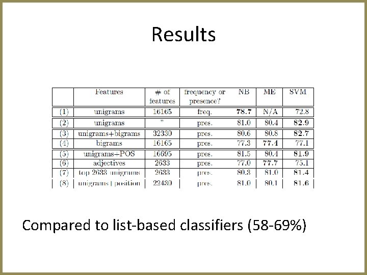 Results Compared to list-based classifiers (58 -69%) 