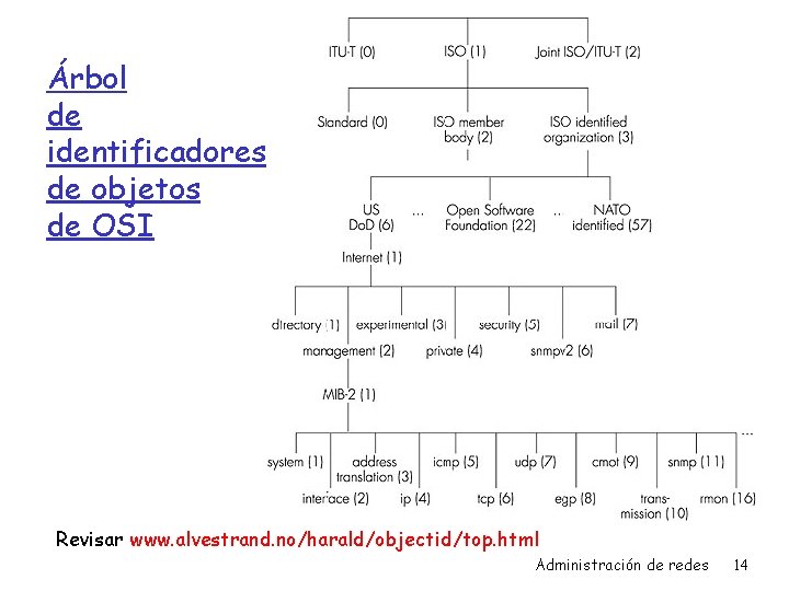 Árbol de identificadores de objetos de OSI Revisar www. alvestrand. no/harald/objectid/top. html Administración de