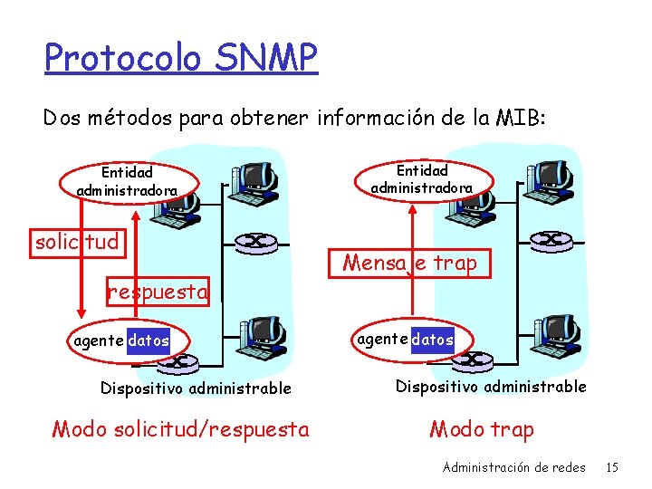 Protocolo SNMP Dos métodos para obtener información de la MIB: Entidad administradora solicitud respuesta