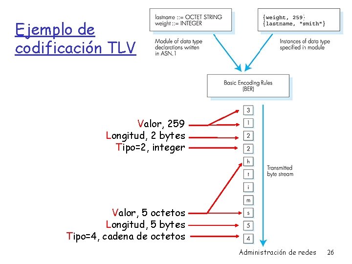 Ejemplo de codificación TLV Valor, 259 Longitud, 2 bytes Tipo=2, integer Valor, 5 octetos