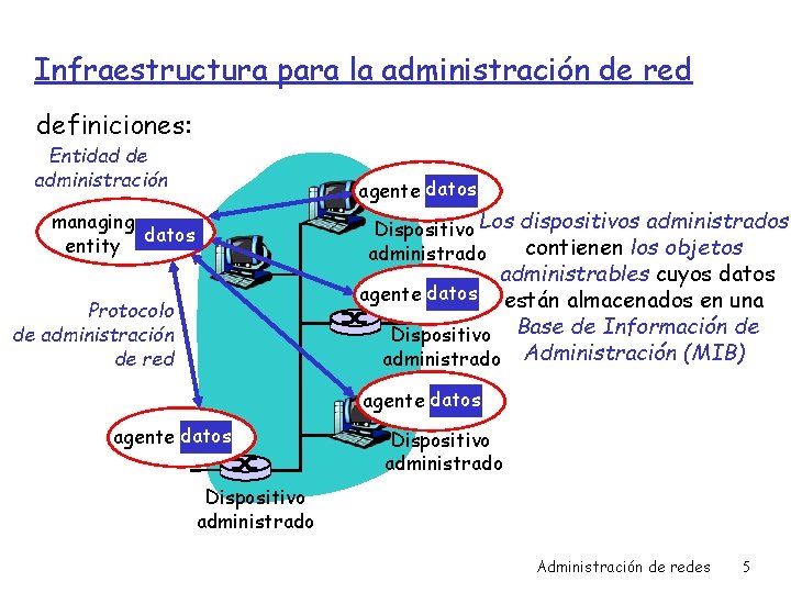 Infraestructura para la administración de red definiciones: Entidad de administración agente datos Dispositivo Los