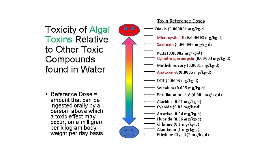 Toxin Reference Doses Toxicity of Algal Toxins Relative to Other Toxic Compounds found in