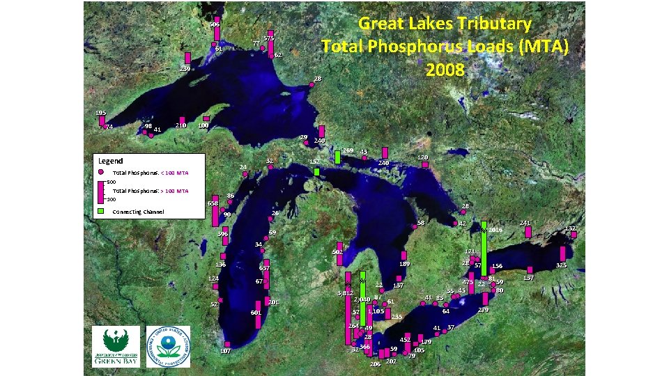Great Lakes Tributary Total Phosphorus Loads (MTA) 2008 506 77 77 61 61 575