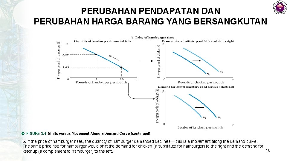 PERUBAHAN PENDAPATAN DAN PERUBAHAN HARGA BARANG YANG BERSANGKUTAN FIGURE 3. 4 Shifts versus Movement