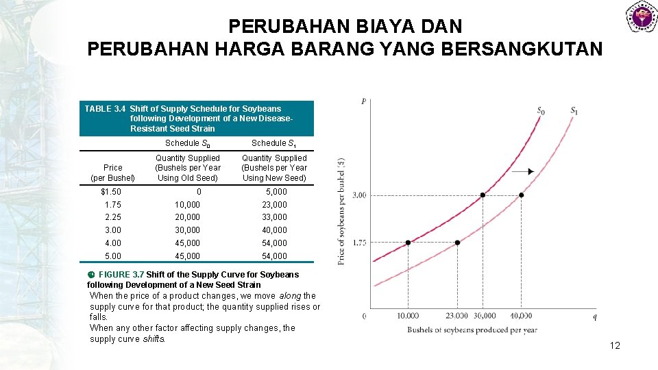 PERUBAHAN BIAYA DAN PERUBAHAN HARGA BARANG YANG BERSANGKUTAN TABLE 3. 4 Shift of Supply