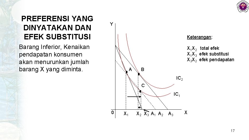 PREFERENSI YANG DINYATAKAN DAN EFEK SUBSTITUSI Y Keterangan: Barang Inferior, Kenaikan pendapatan konsumen akan