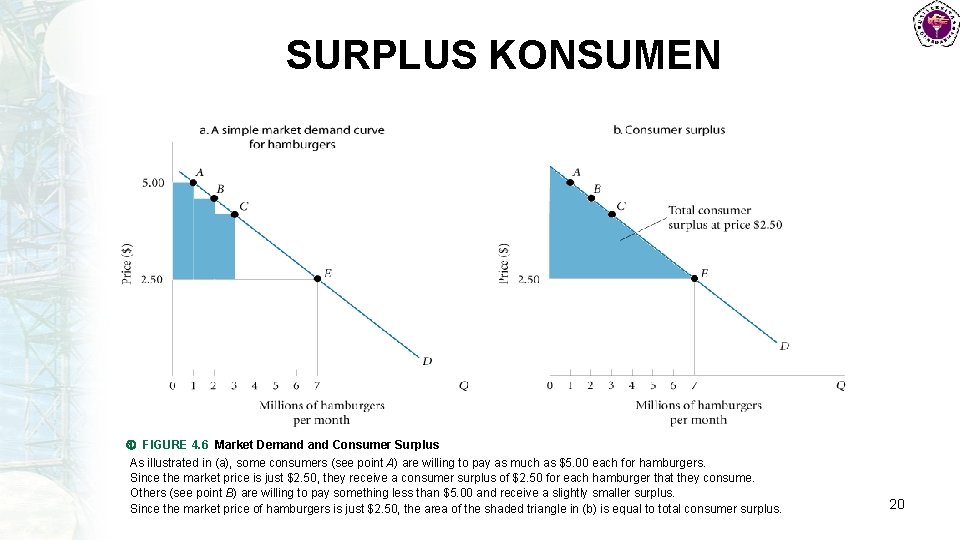 SURPLUS KONSUMEN FIGURE 4. 6 Market Demand Consumer Surplus As illustrated in (a), some
