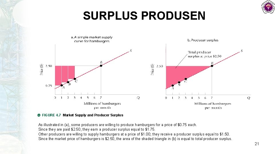 SURPLUS PRODUSEN FIGURE 4. 7 Market Supply and Producer Surplus As illustrated in (a),