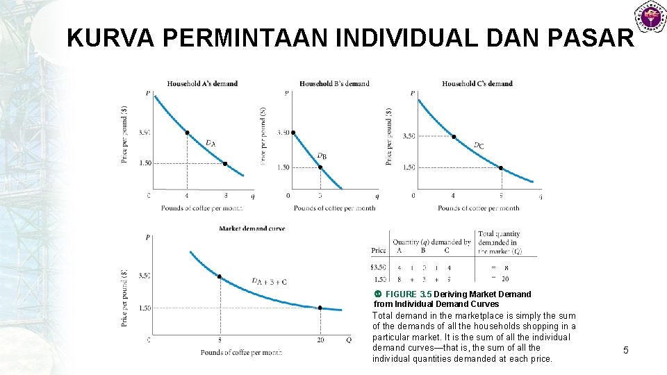 KURVA PERMINTAAN INDIVIDUAL DAN PASAR FIGURE 3. 5 Deriving Market Demand from Individual Demand