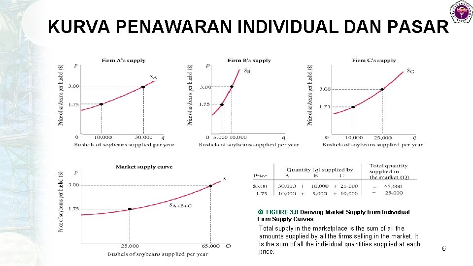 KURVA PENAWARAN INDIVIDUAL DAN PASAR FIGURE 3. 8 Deriving Market Supply from Individual Firm