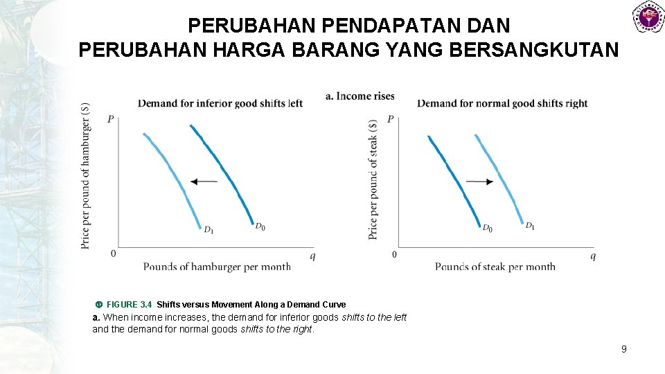 PERUBAHAN PENDAPATAN DAN PERUBAHAN HARGA BARANG YANG BERSANGKUTAN FIGURE 3. 4 Shifts versus Movement