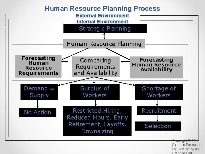 Human Resource Planning Process External Environment Internal Environment Strategic Planning Human Resource Planning Forecasting