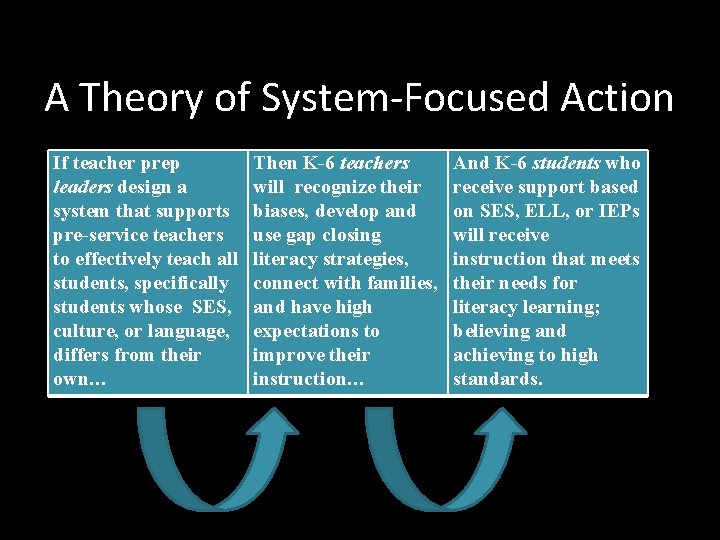 A Theory of System-Focused Action If teacher prep leaders design a system that supports