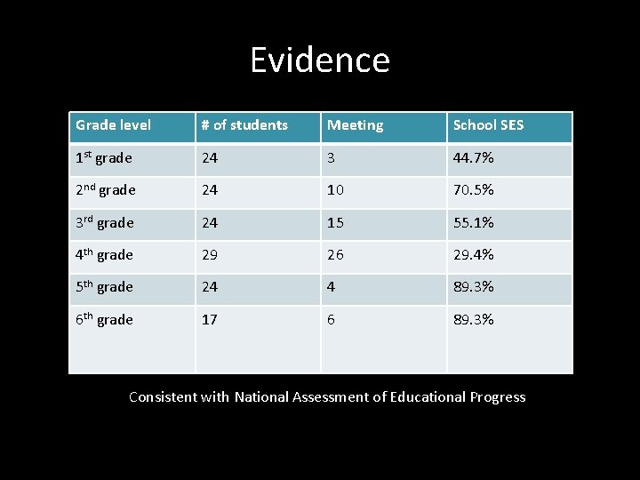 Evidence Grade level # of students Meeting School SES 1 st grade 24 3