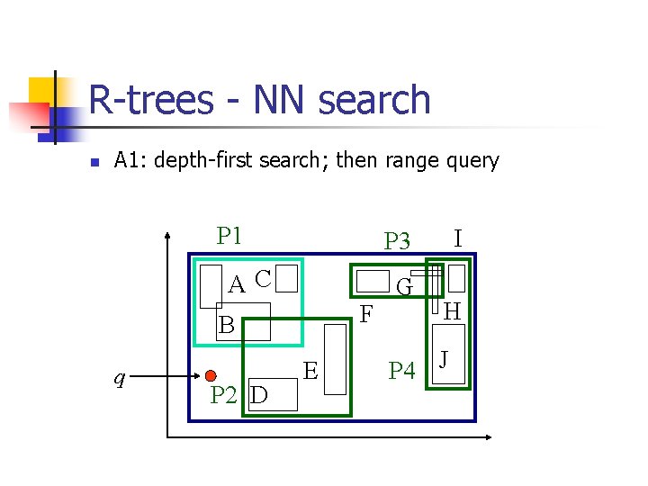 R-trees - NN search n A 1: depth-first search; then range query P 1