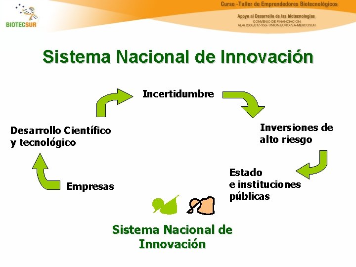 Sistema Nacional de Innovación Incertidumbre Inversiones de alto riesgo Desarrollo Científico y tecnológico Empresas