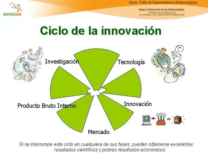 Ciclo de la innovación Investigación Tecnología Innovación Producto Bruto Interno Mercado Si se interrumpe